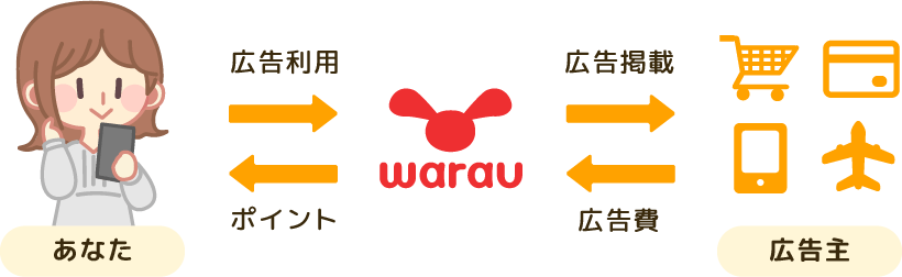 ポイントがもらえる仕組み図