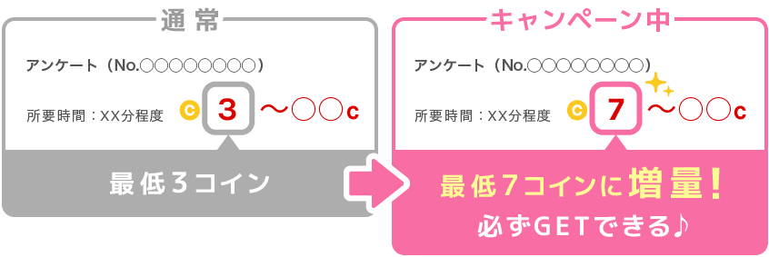 キャンペーン中、最低獲得コイン数が「3コイン」から「7コイン」にアップ。必ずGETできる♪